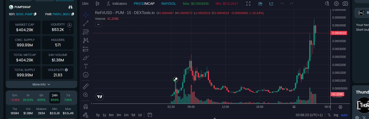 Unicormit112's tweet photo. Yo, listen up! MC's at 403.25K, liq's 63.02K - this train’s movin’ fast! Don’t sleep on this rocket, $ReFi/SOL is where it’s at! Come correct or get left!
Token: 3Ksxijyb1vgCE6hvxqGejdRrQnSTKMXKDSMKki8Apump
🐲⚡️ Buy https://t.co/Zuxisi6Fc1 https://t.co/m5nV3cN9bs
#ReFiTo https://t.co/FLiHYEDYUQ
