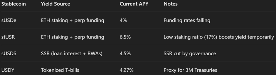 Stablecoin Yields Fell Off a Cliff in 2025
My Take On How We Got Here📜

In 2024, yield-bearing stablecoins were the hottest trend in DeFi.

$sUSDe was offering double-digit APYs. 
<a href="/SkyEcosystem/">Sky</a> $sUSDS yielded over 12.5%. 

For a brief moment, these stablecoins looked like the