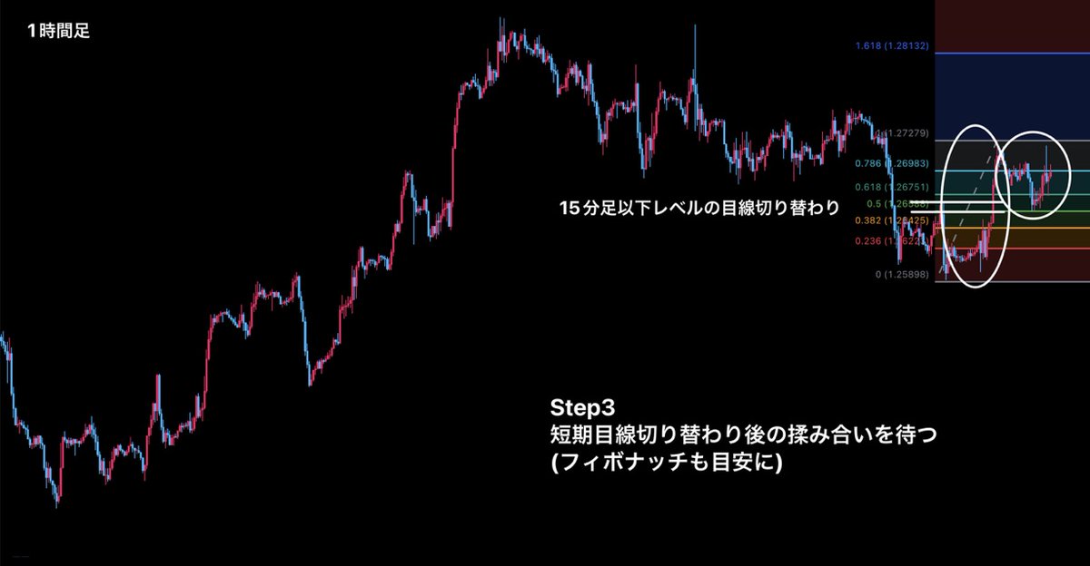 BassistFX_Kou's tweet photo. 結論を言ってしまうと押し目買い戻り売りができれば勝てます！
やり方を解説するので負けてる方はこの手順を覚えてプラスになりましょう！

上昇の場合で解説します。
①安値切り上げ・高値更新で上昇トレンドを確認し、その後の押しを待つ
②押しに対してフィボナッチを引いて61.8%、50%付近で下位足レベルの目線が切り替わっているか確認する
③その目線切り替わりの後の揉み合いを待つ(ここにもフィボナッチを引くと目安になる)
④次の短期的な高値超え(順張り)〜Nを狙っていく

コツ
→周期性を意識。上昇にかかった期間を見て、押しの期間を見てみる。同じぐらいの期間ならそろそろ動くかも？って準備して下位足をしっかりチェックしましょう。

Nの波形(ジグザグ)を見る時って自然と縦横のバランスを綺麗に見てませんか？無理矢理小さなジグザグを引いたりしないはず。

もし押しがよく分からないなら
↓↓
例1
①複数MAを表示させて拡散している状態を確認する
(パーフェクトオーダー)
②長期設定のMAに傾きがある状態で短期設定のMAが収束するのを待つ(押し目と捉える)
③また拡散するところを狙っていく

例2
①ボリンジャーバンドの＋1σを超えて上昇していくのを確認(トレンド発生)
②バンドウォークが終了するのを待つ(一旦弱まる)
③ミドル〜-1σを目安に下位足の+1σを超えて上昇するところを狙っていく

などインジケーターを補助的に使ってみると理解が深まります。

——

順張り(今回は短期高値更新)をすることで安値が切り上がったと考えられるから損切りの位置も決まる

損切り位置と目標値が分かるからRRが見えた状態でトレードできるからRRが悪くないなら気にせずエントリーしちゃいましょう��結果的に連敗して勝率が低めでも大丈夫！それでも気にせず勝率とRRのバランスを見るようにしよう！

使うインジケーターや細かなタイミングなんて正直何でもいいから、まずローソク足を見て「上位足にトレンドが出ている環境かどうか？」を見るようにしよう！

注意点としては、
例えば4時間足がレンジだけど15分足がトレンドだからそのNを狙おう！みたいなことをいきなりしないこと！

日足や4時間足にトレンドが出ている時の方がより気楽にポジションをキープしやすいし、狙うサイズ感を決めている方がブレが少なくなりやすい。

あれこれ狙うのはまず１個決めたことができるようになってからでいいよ。

——

立ち回りについて

・余剰資金の全損覚悟で一気に数倍を狙う
→即出金
少額ハイレバを活かして単利で増やして手元のキャッシュを増やす

・余剰資金のリスク％を決めて淡々と繰り返す
→のんびり���利

など、このあたりは性格によって皆さん合う合わないがある。
もしコツコツドカンでやられているなら複利で大きく増やし��い！とか一攫千金！！みたいに考えず1勝したら出金して手元にお金を残す癖をつけてみよう！

手元にお金が残ればスタートの資金を増やせる
→単利×複利のイメージで取り組む

あくまでも勝率とRRのバランスが取れているなら手法としてはプラスになるから大丈夫
その期待値を追えるようにあなたの性格を振り返ってどういう立ち回りをするのがいいかを考えましょう！

上位足のNを狙って下位足で順張りを繰り返すと負けるはずがないのでコレに絞ってみてね