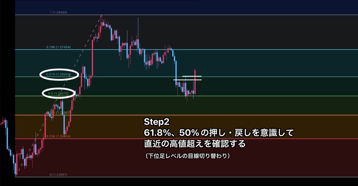 BassistFX_Kou's tweet photo. 結論を言ってしまうと押し目買い戻り売りができれば勝てます！
やり方を解説するので負けてる方はこの手順を覚えてプラスになりましょう！

上昇の場合で解説します。
①安値切り上げ・高値更新で上昇トレンドを確認し、その後の押しを待つ
②押しに対してフィボナッチを引いて61.8%、50%付近で下位足レベルの目線が切り替わっているか確認する
③その目線切り替わりの後の揉み合いを待つ(ここにもフィボナッチを引くと目安になる)
④次の短期的な高値超え(順張り)〜Nを狙っていく

コツ
→周期性を意識。上昇にかかった期間を見て、押しの期間を見てみる。同じぐらいの期間ならそろそろ動くかも？って準備して下位足をしっかりチェックしましょう。

Nの波形(ジグザグ)を見る時って自然と縦横のバランスを綺麗に見てませんか？無理矢理小さなジグザグを引いたりしないはず。

もし押しがよく分からないなら
↓↓
例1
①複数MAを表示させて拡散している状態を確認する
(パーフェクトオーダー)
②長期設定のMAに傾きがある状態で短期設定のMAが収束するのを待つ(押し目と捉える)
③また拡散するところを狙っていく

例2
①ボリンジャーバンドの＋1σを超えて上昇していくのを確認(トレンド発生)
②バンドウォークが終了するのを待つ(一旦弱まる)
③ミドル〜-1σを目安に下位足の+1σを超えて上昇するところを狙っていく

などインジケーターを補助的に使ってみると理解が深まります。

——

順張り(今回は短期高値更新)をすることで安値が切り上がったと考えられるから損切りの位置も決まる

損切り位置と目標値が分かるからRRが見えた状態でトレードできるからRRが悪くないなら気にせずエントリーしちゃいましょう��結果的に連敗して勝率が低めでも大丈夫！それでも気にせず勝率とRRのバランスを見るようにしよう！

使うインジケーターや細かなタイミングなんて正直何でもいいから、まずローソク足を見て「上位足にトレンドが出ている環境かどうか？」を見るようにしよう！

注意点としては、
例えば4時間足がレンジだけど15分足がトレンドだからそのNを狙おう！みたいなことをいきなりしないこと！

日足や4時間足にトレンドが出ている時の方がより気楽にポジションをキープしやすいし、狙うサイズ感を決めている方がブレが少なくなりやすい。

あれこれ狙うのはまず１個決めたことができるようになってからでいいよ。

——

立ち回りについて

・余剰資金の全損覚悟で一気に数倍を狙う
→即出金
少額ハイレバを活かして単利で増やして手元のキャッシュを増やす

・余剰資金のリスク％を決めて淡々と繰り返す
→のんびり���利

など、このあたりは性格によって皆さん合う合わないがある。
もしコツコツドカンでやられているなら複利で大きく増やし��い！とか一攫千金！！みたいに考えず1勝したら出金して手元にお金を残す癖をつけてみよう！

手元にお金が残ればスタートの資金を増やせる
→単利×複利のイメージで取り組む

あくまでも勝率とRRのバランスが取れているなら手法としてはプラスになるから大丈夫
その期待値を追えるようにあなたの性格を振り返ってどういう立ち回りをするのがいいかを考えましょう！

上位足のNを狙って下位足で順張りを繰り返すと負けるはずがないのでコレに絞ってみてね