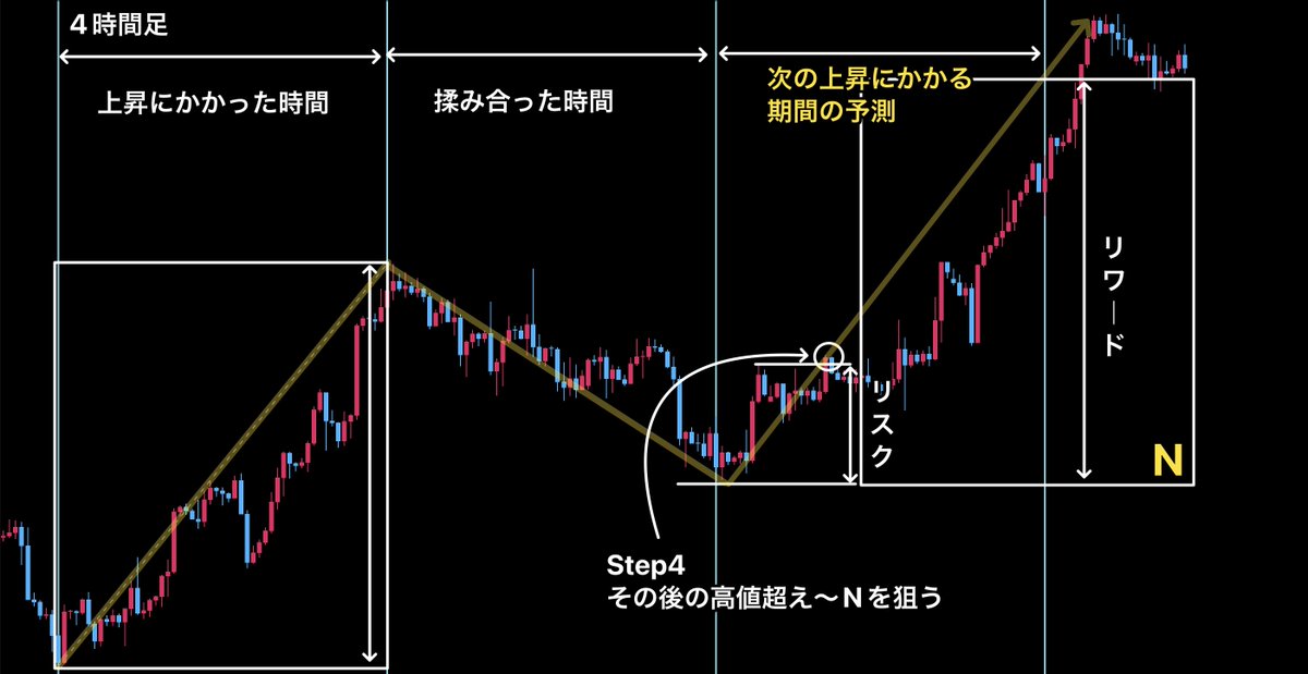 BassistFX_Kou's tweet photo. 結論を言ってしまうと押し目買い戻り売りができれば勝てます！
やり方を解説するので負けてる方はこの手順を覚えてプラスになりましょう！

上昇の場合で解説します。
①安値切り上げ・高値更新で上昇トレンドを確認し、その後の押しを待つ
②押しに対してフィボナッチを引いて61.8%、50%付近で下位足レベルの目線が切り替わっているか確認する
③その目線切り替わりの後の揉み合いを待つ(ここにもフィボナッチを引くと目安になる)
④次の短期的な高値超え(順張り)〜Nを狙っていく

コツ
→周期性を意識。上昇にかかった期間を見て、押しの期間を見てみる。同じぐらいの期間ならそろそろ動くかも？って準備して下位足をしっかりチェックしましょう。

Nの波形(ジグザグ)を見る時って自然と縦横のバランスを綺麗に見てませんか？無理矢理小さなジグザグを引いたりしないはず。

もし押しがよく分からないなら
↓↓
例1
①複数MAを表示させて拡散している状態を確認する
(パーフェクトオーダー)
②長期設定のMAに傾きがある状態で短期設定のMAが収束するのを待つ(押し目と捉える)
③また拡散するところを狙っていく

例2
①ボリンジャーバンドの＋1σを超えて上昇していくのを確認(トレンド発生)
②バンドウォークが終了するのを待つ(一旦弱まる)
③ミドル〜-1σを目安に下位足の+1σを超えて上昇するところを狙っていく

などインジケーターを補助的に使ってみると理解が深まります。

——

順張り(今回は短期高値更新)をすることで安値が切り上がったと考えられるから損切りの位置も決まる

損切り位置と目標値が分かるからRRが見えた状態でトレードできるからRRが悪くないなら気にせずエントリーしちゃいましょう��結果的に連敗して勝率が低めでも大丈夫！それでも気にせず勝率とRRのバランスを見るようにしよう！

使うインジケーターや細かなタイミングなんて正直何でもいいから、まずローソク足を見て「上位足にトレンドが出ている環境かどうか？」を見るようにしよう！

注意点としては、
例えば4時間足がレンジだけど15分足がトレンドだからそのNを狙おう！みたいなことをいきなりしないこと！

日足や4時間足にトレンドが出ている時の方がより気楽にポジションをキープしやすいし、狙うサイズ感を決めている方がブレが少なくなりやすい。

あれこれ狙うのはまず１個決めたことができるようになってからでいいよ。

——

立ち回りについて

・余剰資金の全損覚悟で一気に数倍を狙う
→即出金
少額ハイレバを活かして単利で増やして手元のキャッシュを増やす

・余剰資金のリスク％を決めて淡々と繰り返す
→のんびり���利

など、このあたりは性格によって皆さん合う合わないがある。
もしコツコツドカンでやられているなら複利で大きく増やし��い！とか一攫千金！！みたいに考えず1勝したら出金して手元にお金を残す癖をつけてみよう！

手元にお金が残ればスタートの資金を増やせる
→単利×複利のイメージで取り組む

あくまでも勝率とRRのバランスが取れているなら手法としてはプラスになるから大丈夫
その期待値を追えるようにあなたの性格を振り返ってどういう立ち回りをするのがいいかを考えましょう！

上位足のNを狙って下位足で順張りを繰り返すと負けるはずがないのでコレに絞ってみてね