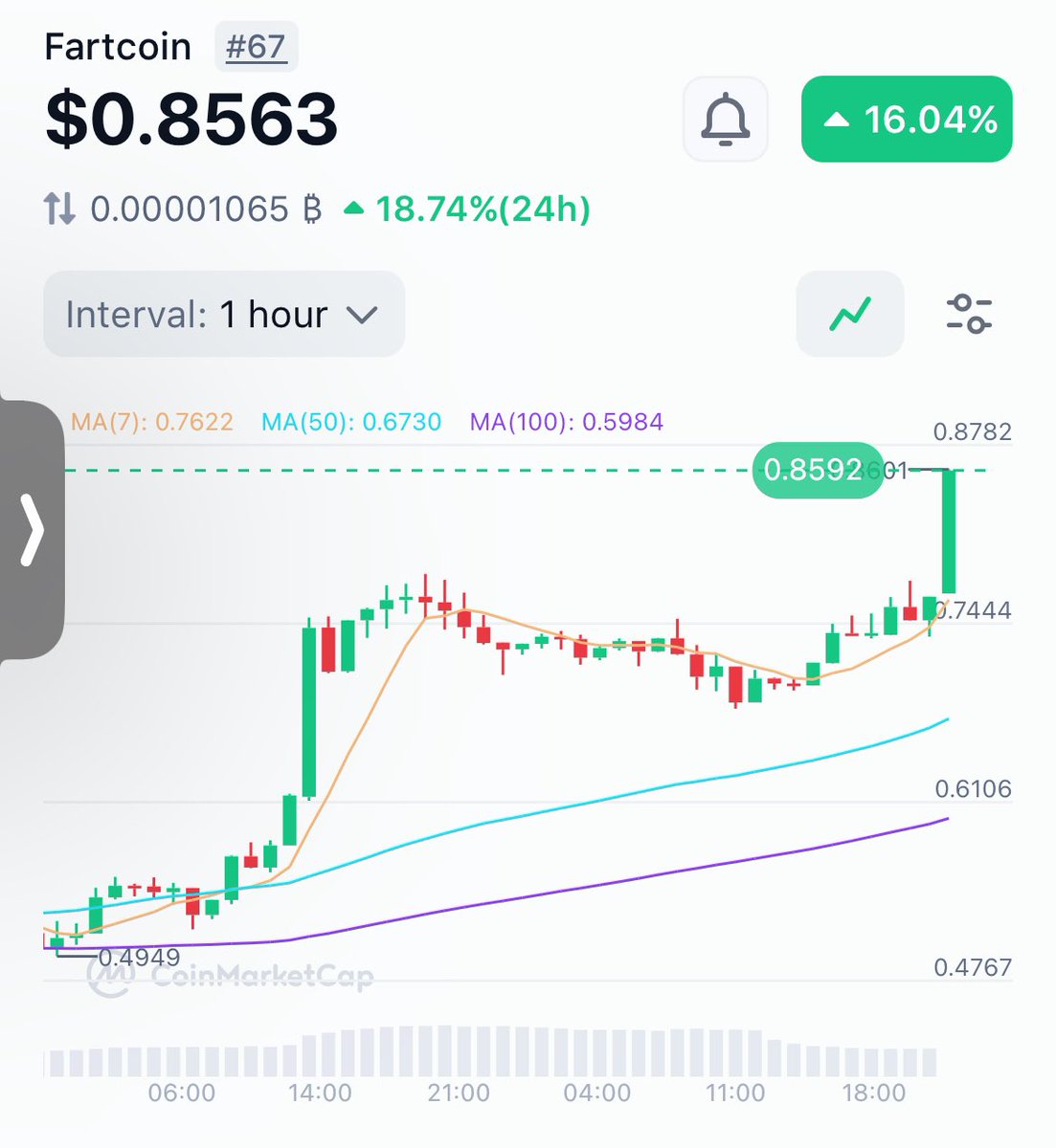 oh my lord 

fartcoin just printed a 10% green candle on the hour

meanwhile US economy looks like it’s headed into a recession  

who’s still holding?