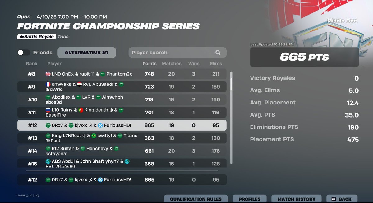 12th overall
Qualed To Group Stage