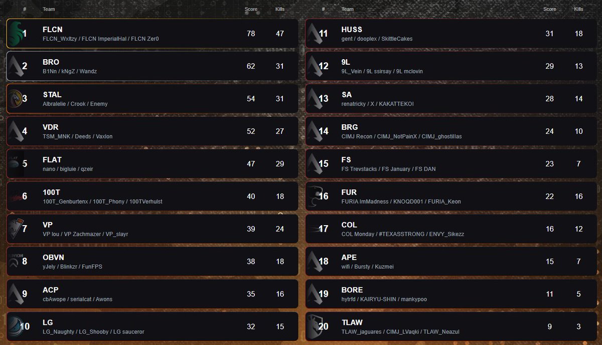 Oversight Esports (@oversightesport) on Twitter photo Block 1 Open Results
🥇 <a href="/ShopifyRebels/">Shopify Rebellion</a>
🥈 <a href="/100Thieves/">100 Thieves</a>
🥉 <a href="/TeamLiquid/">Team Liquid</a>
Block 2 Group AC Results
🥇 <a href="/FalconsEsport/">Falcons Esports</a>
🥈 BROSKIS
🥉 Stallions Block 1 Open Results
🥇 <a href="/ShopifyRebels/">Shopify Rebellion</a>
🥈 <a href="/100Thieves/">100 Thieves</a>
🥉 <a href="/TeamLiquid/">Team Liquid</a>
Block 2 Group AC Results
🥇 <a href="/FalconsEsport/">Falcons Esports</a>
🥈 BROSKIS
🥉 Stallions