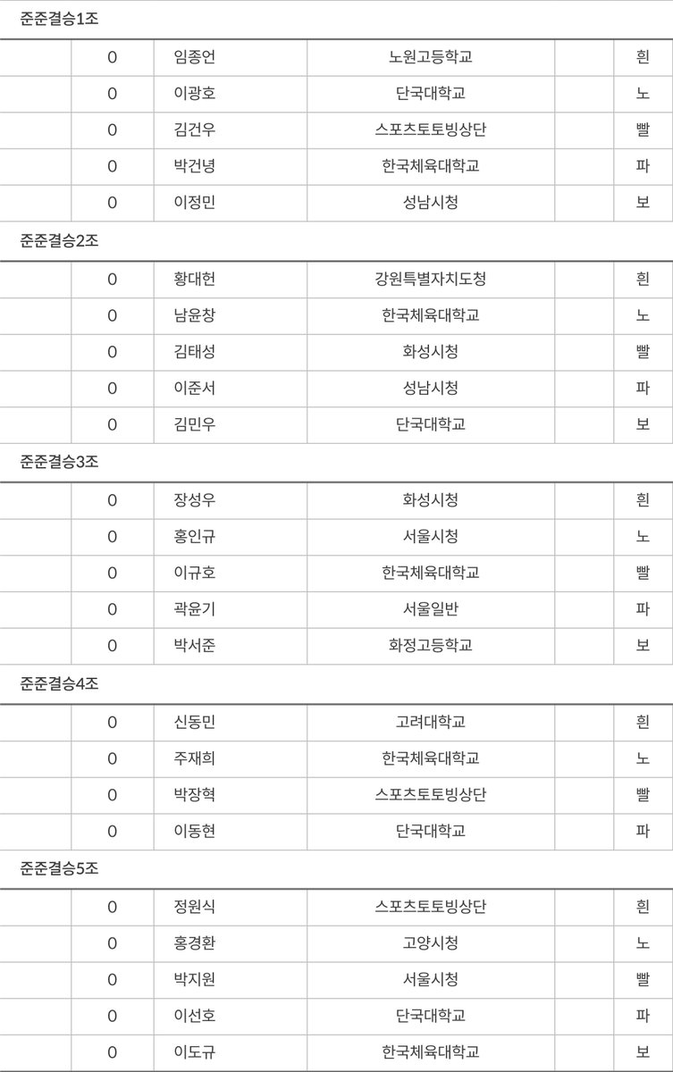dalbit0101's tweet photo. 2025/26시즌 쇼트트랙 ��가대표 2차 선발대회
250412 12:20 남자부 1500m 준준결승 조편성
#쇼트트랙 https://t.co/ohGQd99K6a