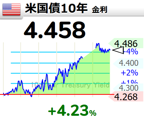 FireNick2023's tweet photo. 昨夜の #米国株、主要3指数は大幅反落。米金利も不気味に上昇中。世界2位の米国債保有国の中国が原因であれば関税戦争の結果が見えてきます。ただ #ブルベア指数 21.76→28.50（10日付）、#NAAIM指数 は49.37→56.96（9日付）と投資家心理は少し改善され、機関投資家も買い初めているのは好材料です。 https://t.co/Xpr2YXYGzQ