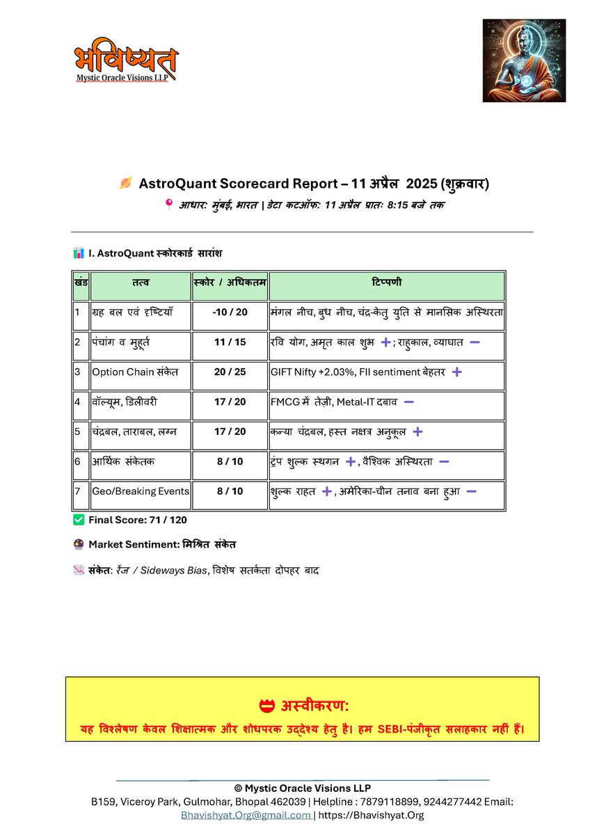 BhavishyatOrg's tweet image. 📊 AstroQuant Scorecard V2.0 – 11th April 2025 (Friday)  
📍 Mumbai | AI x Astrology x Market Strategy

🪐 Final Score: 71/120  
🧭 Sentiment: Rangebound to Neutral Bias

⏰ Market Timing: 9:15 AM to 3:30 PM IST  

📈 Intraday Forecast:  
- 9:15–10:20 AM: Bullish Start  
-…