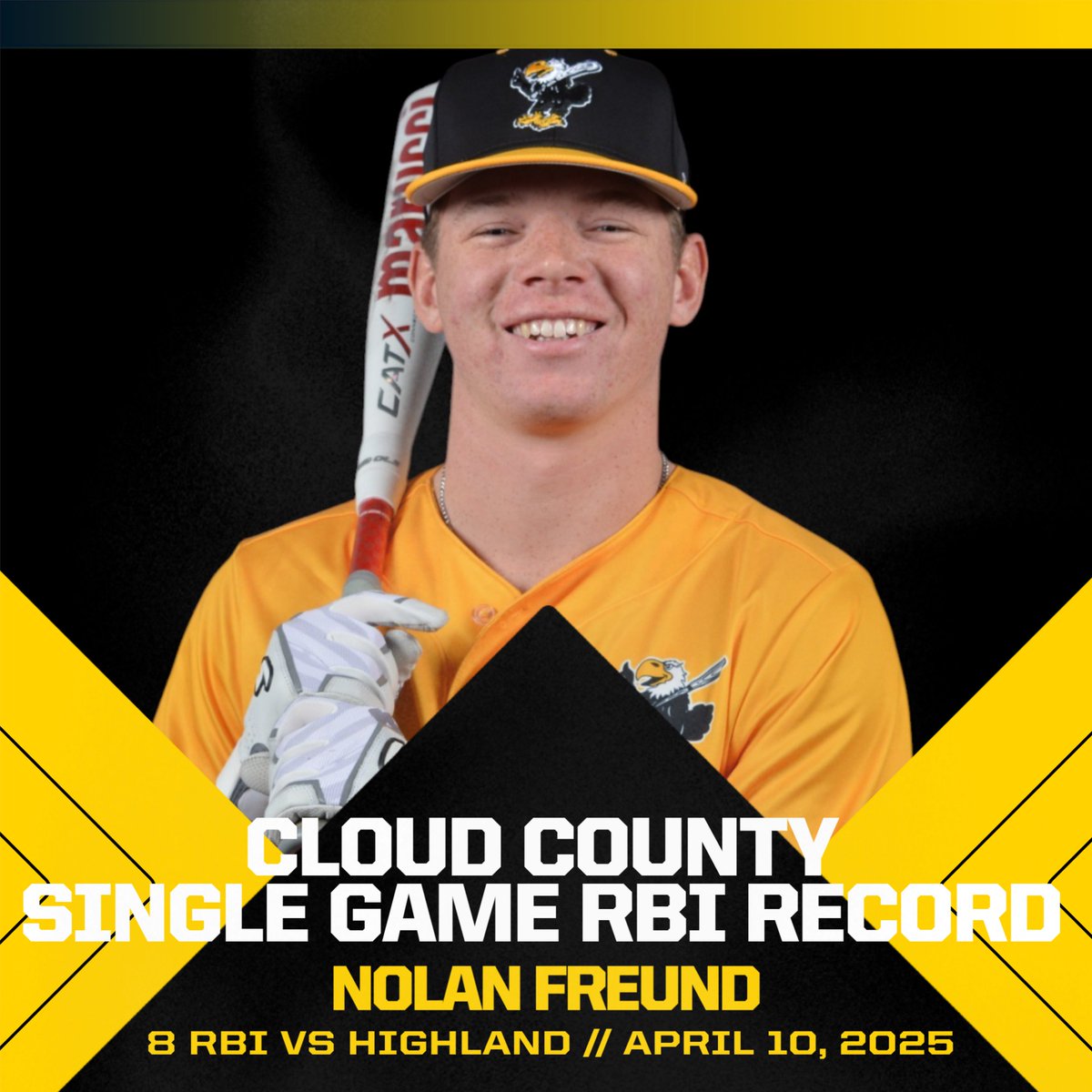Sophomore Nolan Freund had two home runs and went 3-for-4 with two runs scored and eight RBI in Cloud County's 18-3 road win over Highland on Thursday. Freund's eight RBI matches the single-game school record set by Jakob Poturnak in April 2024.

#CloudBaseball | #BackTheBirds
