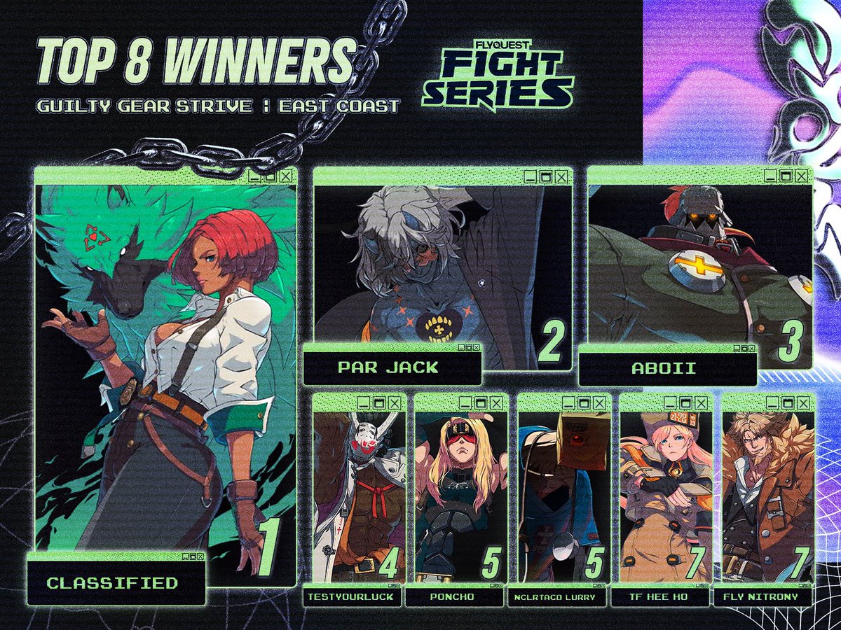 FlyFighters (@flyquestfgc) on Twitter photo Down to the wire, but Classified was able to take the W! (No one saw anything... it was always Classified...)
Congratulations to the top 8 winners of our East Coast #FlyFS for GGST! 🎉
🏆 <a href="/IClassifiedI/">Classified</a>
🥈<a href="/RareChuJelly/">jack</a>
🥉<a href="/AboiiFGC/">Aboii | @ CEO | @ EVO 2025</a>
🎖️<a href="/LuckMtl/">TestYourLuck</a>
🎖️<a href="/ponohc_/">poncho</a>
🎖️<a href="/Lurrold/">Lurry @CB&CEO</a>
🎖️<a href="/HeeHoFanClub/">TF | Hee Ho @ Combo Breaker 2025</a> Down to the wire, but Classified was able to take the W! (No one saw anything... it was always Classified...)
Congratulations to the top 8 winners of our East Coast #FlyFS for GGST! 🎉
🏆 <a href="/IClassifiedI/">Classified</a>
🥈<a href="/RareChuJelly/">jack</a>
🥉<a href="/AboiiFGC/">Aboii | @ CEO | @ EVO 2025</a>
🎖️<a href="/LuckMtl/">TestYourLuck</a>
🎖️<a href="/ponohc_/">poncho</a>
🎖️<a href="/Lurrold/">Lurry @CB&CEO</a>
🎖️<a href="/HeeHoFanClub/">TF | Hee Ho @ Combo Breaker 2025</a>
