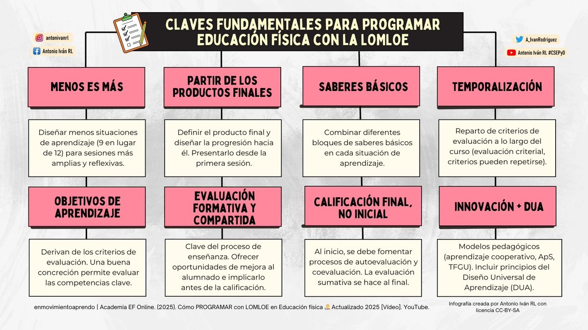 A_IvanRodriguez's tweet photo. #Post37 | “CLAVES FUNDAMENTALES PARA PROGRAMAR EDUCACIÓN FÍSICA CON LA LOMLOE”.
Fuente: https://t.co/gefIkOK2YM https://t.co/uFU1eWUSDH