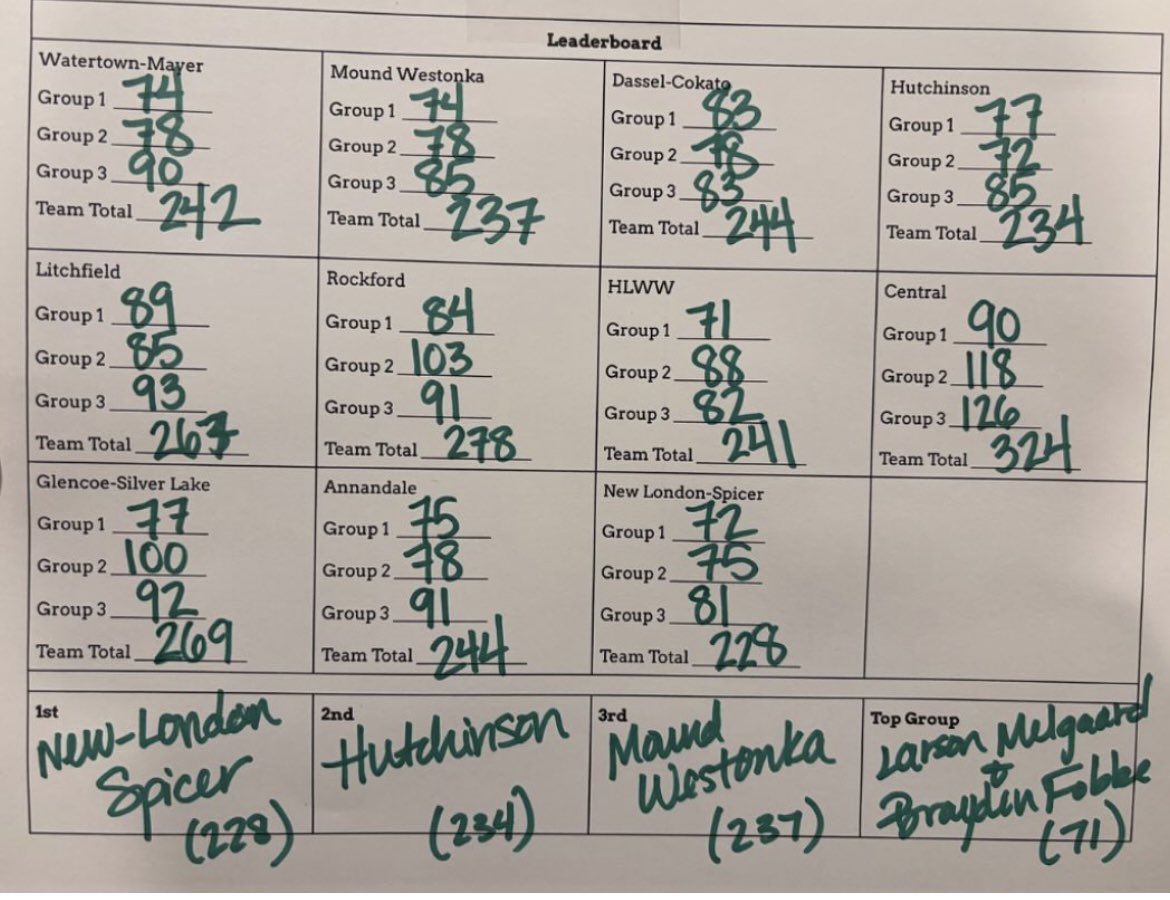 Larson and Brayden won the partner event at Timber Creek today <a href="/ML_IrishAD/">Maple Lake Irish AD</a> !

As a team, we took 4th out of 11 teams