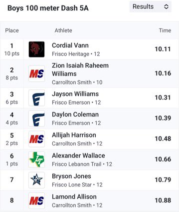 D1_DAYDAYC's tweet image. Great day at area another pr in the 100 with a 10.39 in lane 2 @EHSMavs_TrackXC @JohnWil362021