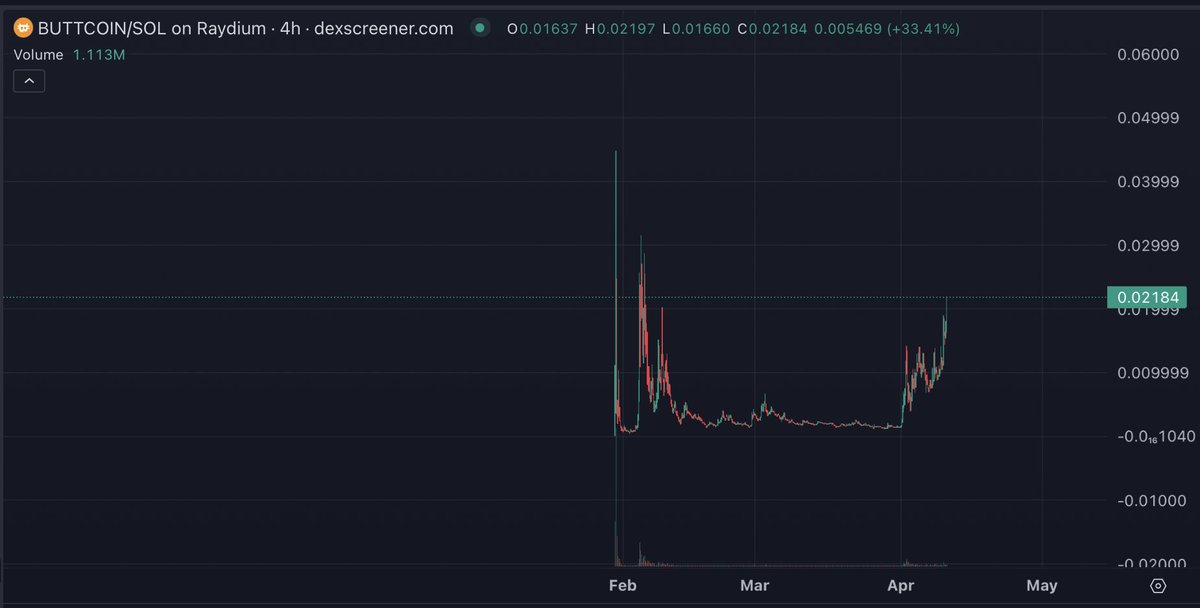 TA_CryptoTrades's tweet photo. a close friend of mine shilled this to me at 6 mil MC and I jumped in, did not expect it to pull what it has so far so doubled down. gonna let it run. Kind of like the meme and the B in bitcoin sideways does resemble a butt somehow #BUTTCOIN https://t.co/Gvv4z94n4H