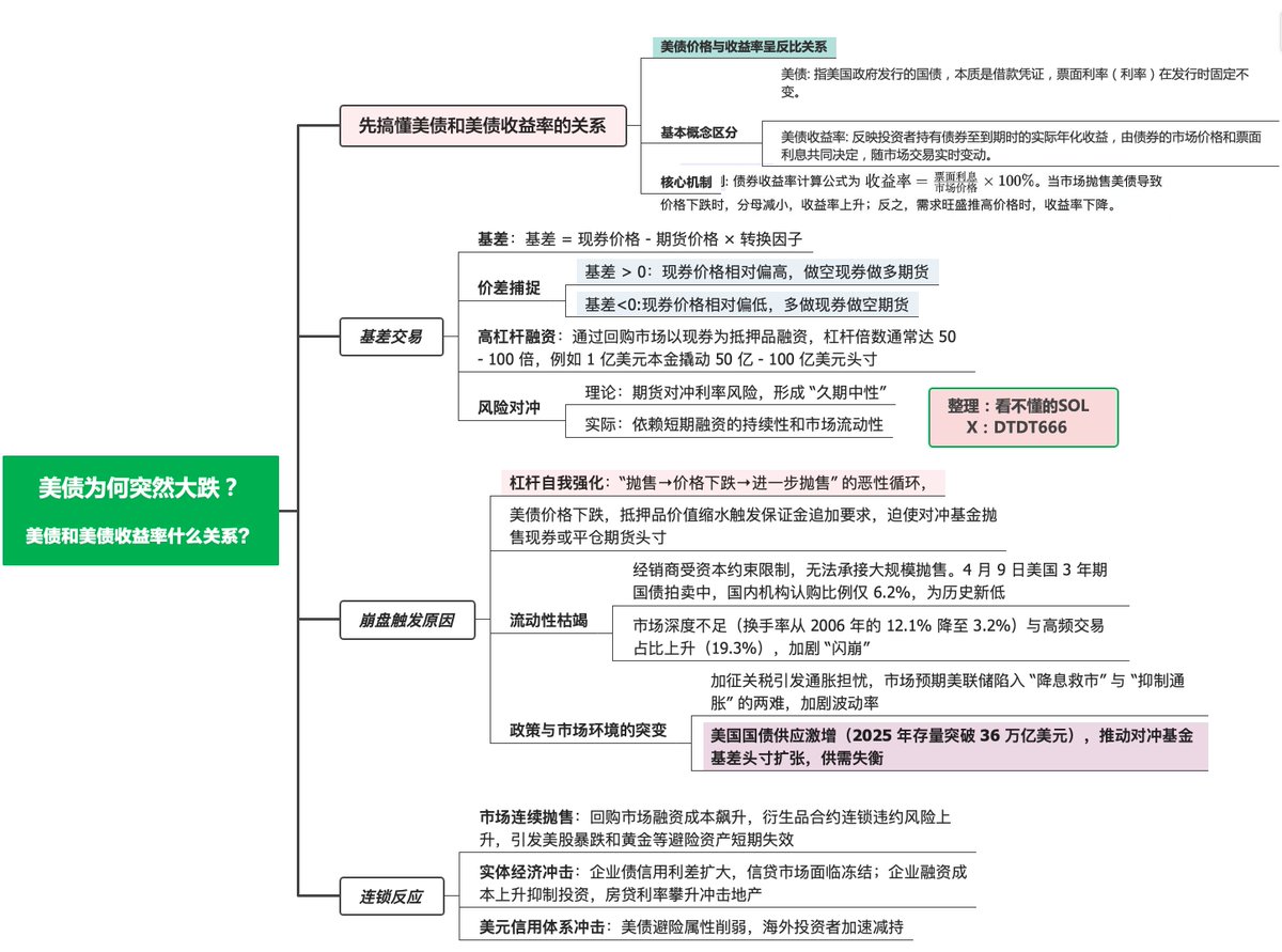 有兄弟问，昨晚美债收益率在大涨，为何说美债遭遇大抛售？美债和美债之间什么关系？这个不懂，希望科普一下。 首先要搞懂：美债价格与收益率呈反比关系