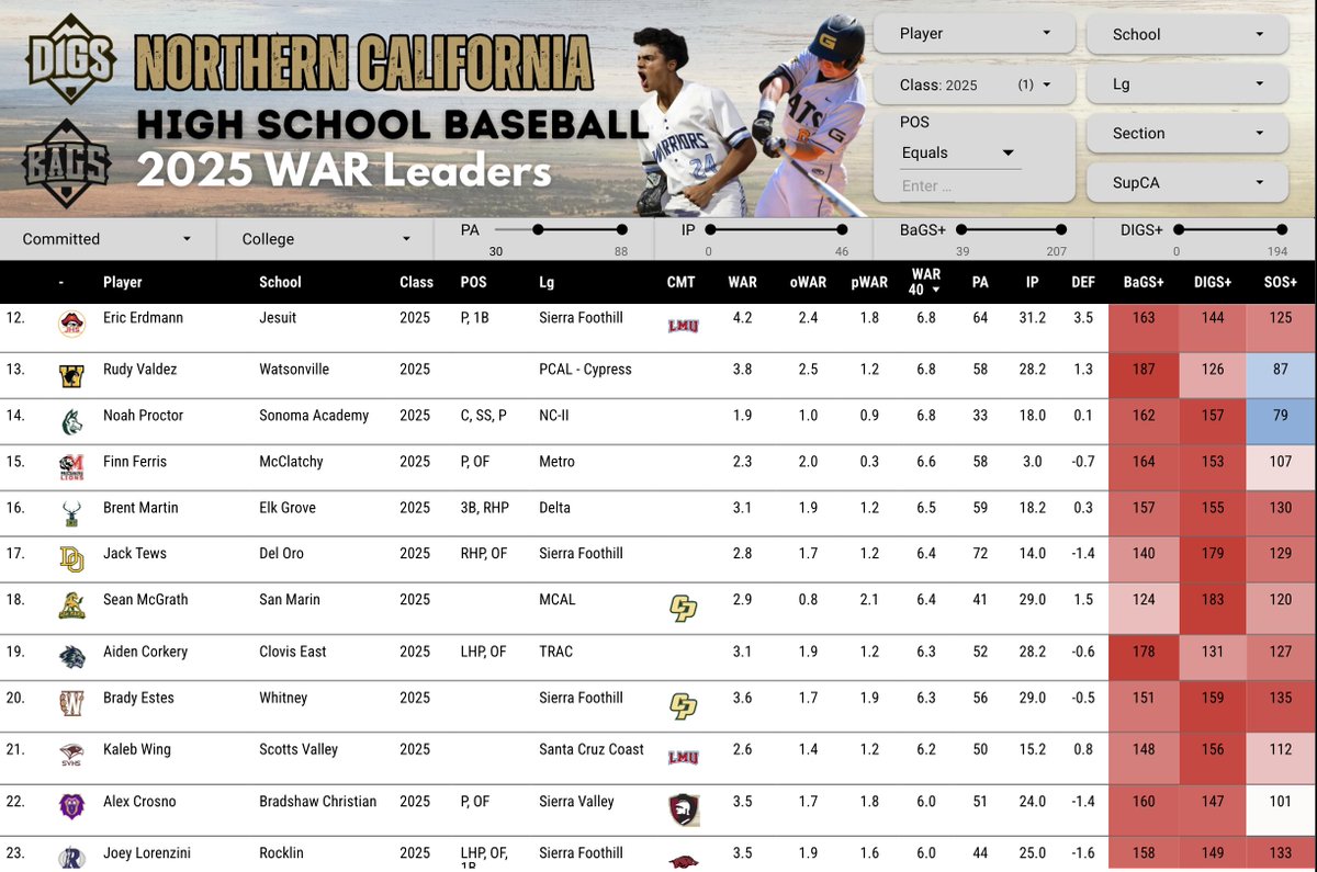 DigsPitcher's tweet photo. NorCal ⚾️ WAR40 Leaders | Class of 2025

WAR40 is a projection score that assigns every player 40 games (30 offense &amp; 10 pitching) using their current rate of WAR production. 

This group is loaded, but @LandynPlaut really has been on another level.

https://t.co/hsCoOE3Qo5 https://t.co/POhkHIR2If