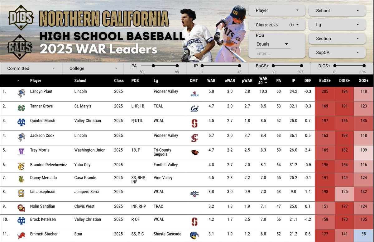 DigsPitcher's tweet photo. NorCal ⚾️ WAR40 Leaders | Class of 2025

WAR40 is a projection score that assigns every player 40 games (30 offense &amp; 10 pitching) using their current rate of WAR production. 

This group is loaded, but @LandynPlaut really has been on another level.

https://t.co/hsCoOE3Qo5 https://t.co/POhkHIR2If