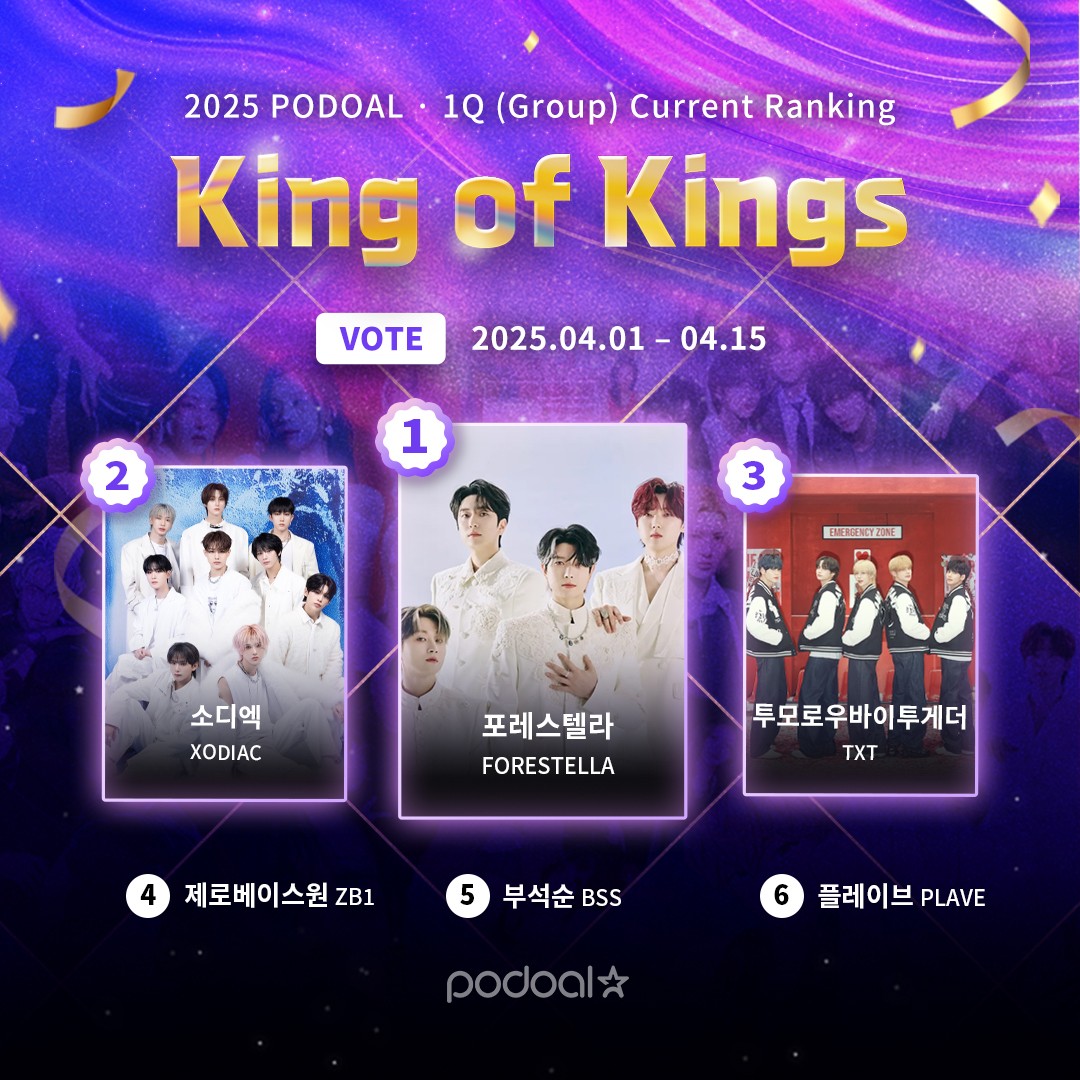 podoal_official's tweet photo. 🔥 2025年第1四半期 King of Kings（グループ部門）- 4月11日現在 🔥

🥇 #FORESTELLA
🥈 #XODIAC
🥉 #TOMORROW_X_TOGETHER

📈現在1位チーム、210Kジェリー達成✨
🎯次の目標は270K！さらに豪華なリワード💗

👑1位で《2025 グランドファイナル》進出決定‼️

🎁最推しに“王座”をプレゼントするのはどのファンダム~?

🔽応援するならこちらから🔽
https://t.co/6VstkJUdAu

#포레스텔라 #소디엑 #투모로우바이투게더 #제로베이스원 #ZEROBASEONE #부석순 #BSS #플레이브 #PLAVE #아스트로 #ASTRO #보이넥스트도어 #BOYNEXTDOOR #프로미스나인 #fromis_9 #여자친구 #GFRIEND #비비지 #VIVIZ #더보이즈 #THEBOYZ