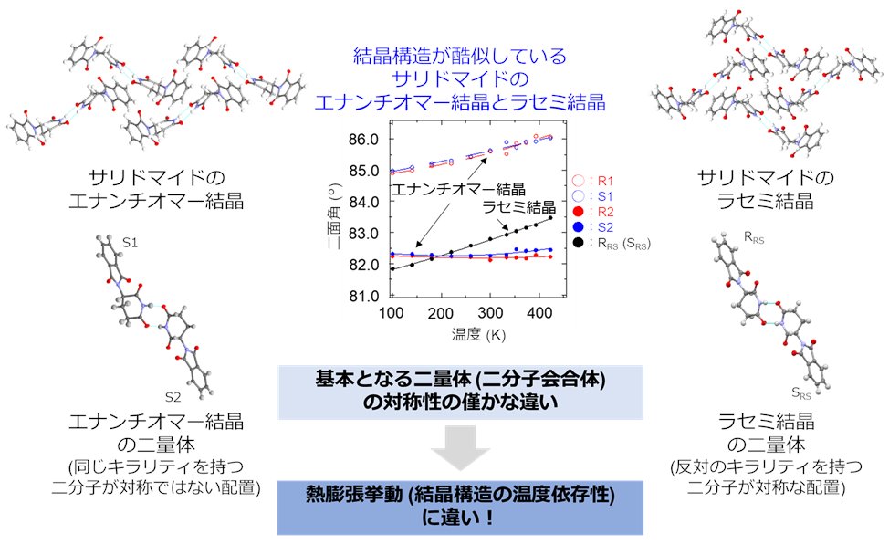 早稲田大学 朝日研との共同研究成果がJ. Am. Chem. Soc.誌に掲載され、プレスリリースが配信されました㊗️
「温度によるサリドマイド結晶の構造変化を明らかに」

doi.org/10.1021/jacs.4…

waseda.jp/inst/research/…

#東大 #分子研 #佐藤宗太 #社会連携講座 #統合分子構造解析 #柏の葉 #FS_CREATION