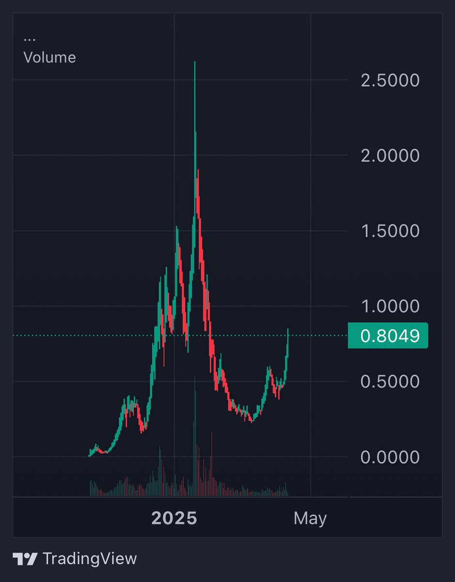 CryptoMasterCom's tweet photo. Damn #fartcoin chart looks like we just spawning the next 100bn$ meme

Popcat chads needs to start shilling back on CT to revive the immense run ahead

💨 is hedge against inflation ; crazy :)

🤪 https://t.co/aojQnemEcl