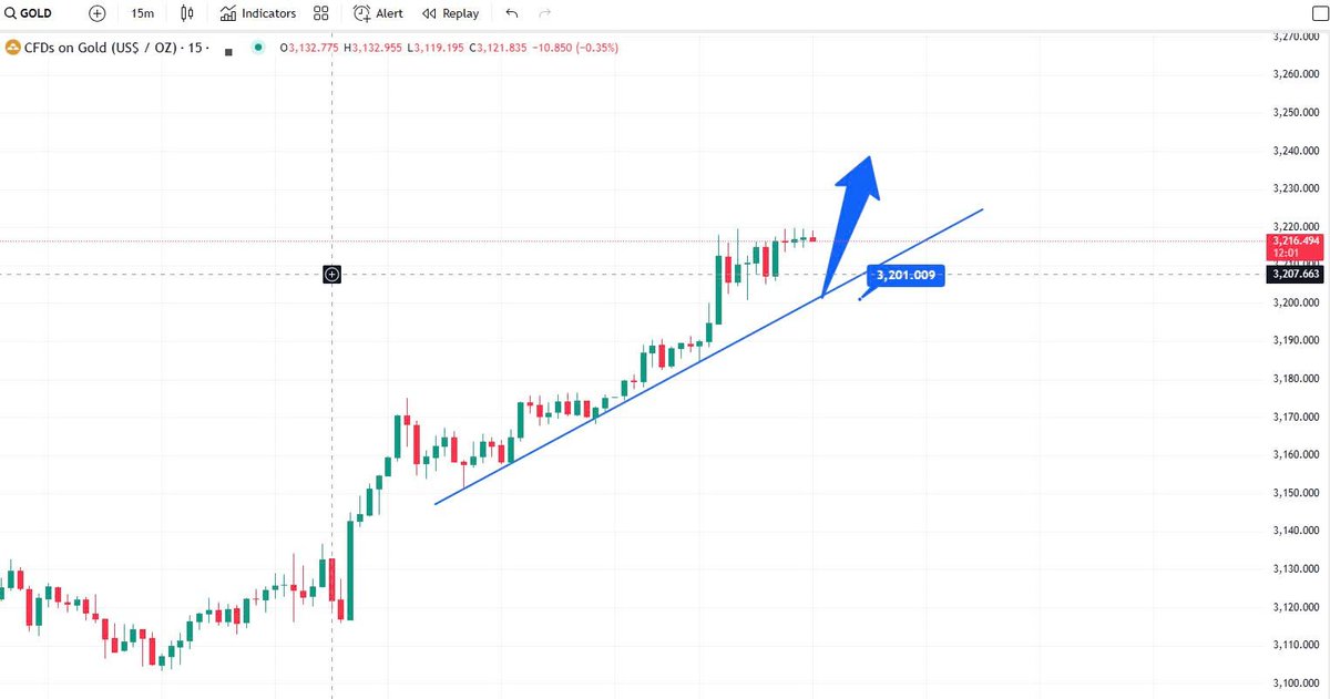 Hocvienkes24's tweet photo. 📊#GOLD
Liên tục lập #ATH mới. Nếu không ngại rủi ro thì có thể tham khảo chiến lược vùng 3199-3201 mua theo trend tăng, phe Sell có thể canh 3263, SL 5 giá và chú ý quản lý vốn.

#forex #KESacademy #xauusd #goldspot #trump

⚡️Follow Us: https://t.co/bl2XAd2GkN https://t.co/Ni6yBw0WMI