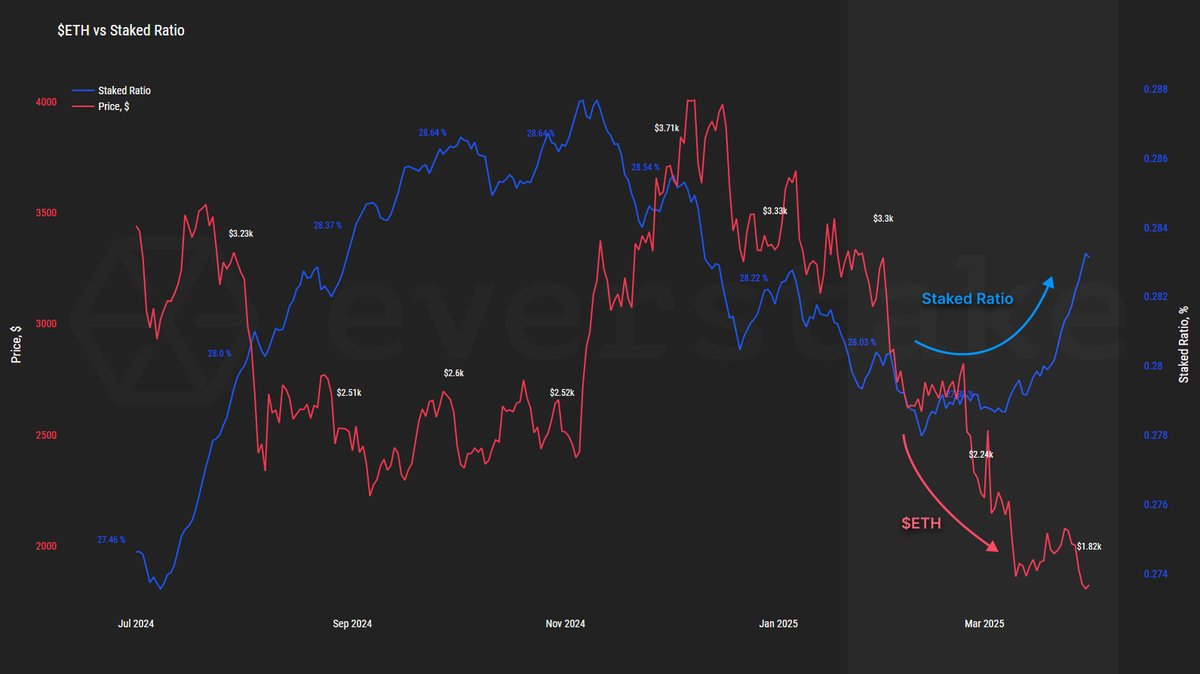 Everstake Data (@everstake_data) on Twitter photo 🤝Another chart proving the reliability of staking on the Ethereum blockchain - even when the $ETH price drops, stakers continue to believe in the project! 📈
Check out staking data: stake.is/eth-data-snowf…
#ETH #Staking #Everstake <a href="/everstake_data/">Everstake Data</a> <a href="/eth_everstake/">everstake.eth (💙,💛)</a> 🤝Another chart proving the reliability of staking on the Ethereum blockchain - even when the $ETH price drops, stakers continue to believe in the project! 📈
Check out staking data: stake.is/eth-data-snowf…
#ETH #Staking #Everstake <a href="/everstake_data/">Everstake Data</a> <a href="/eth_everstake/">everstake.eth (💙,💛)</a>