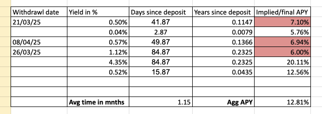 one of my first intro's to onchain was watching <a href="/TaikiMaeda2/">Taiki Maeda</a> farming vids back in 2021

went full risk on for a few years > eth > nft's > sol > shitters > fartcoin > ai16z > hype

but i've finally come full circle