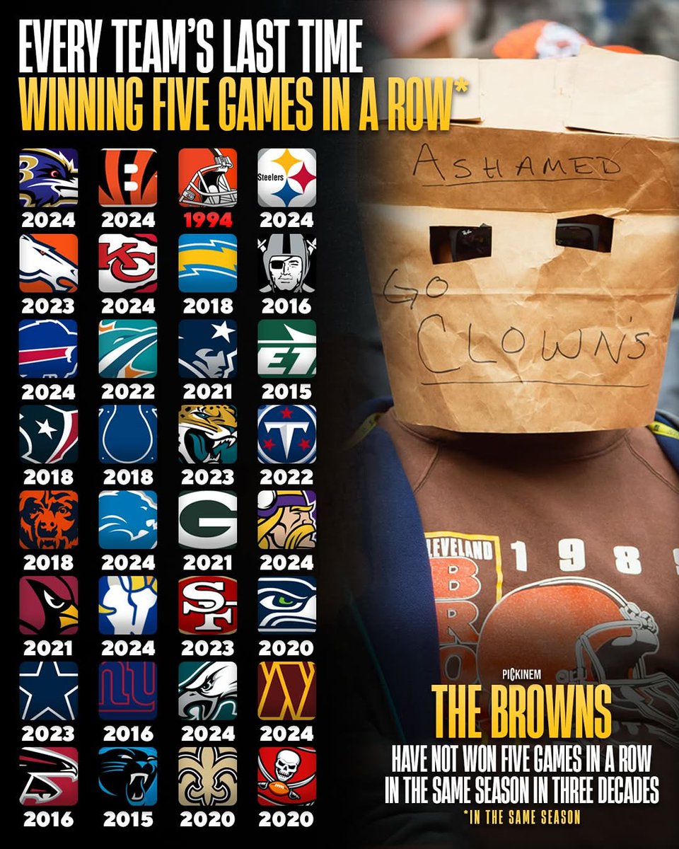 Every NFL team's last time winning five games in a row:

Browns fans look away 🫣😬

(via Ig/pickinem)