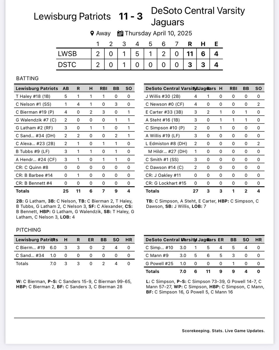 LHS Baseball (@theburgbball) on Twitter photo Patriots handle business tonight at Desoto Central. Back in action tomorrow night at Hernando in a BIG 1-7A matchup. First pitch is set for 7pm <a href="/TheBurgSports/">LHS Athletics</a>
#bluecollar Patriots handle business tonight at Desoto Central. Back in action tomorrow night at Hernando in a BIG 1-7A matchup. First pitch is set for 7pm <a href="/TheBurgSports/">LHS Athletics</a>
#bluecollar
