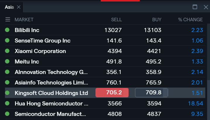 optiontradeEU's tweet photo. Chinese Semis Ripping in the Asian session 👁️👁️
Hua Hong Semi 9% 🚀🚀
SMIC 18.5% 🚀🚀🚀🚀

$AMD $NVDA $INTC $AVGO $TSM $ARM https://t.co/ioyuPZGqUU