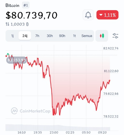 simpanbitcoin's tweet image. Bitcoin $80.739