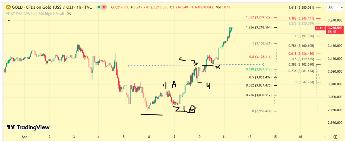 HeeraLalGSharma's tweet photo. #gold #elliottwave #udate https://t.co/KQVf11WgRw