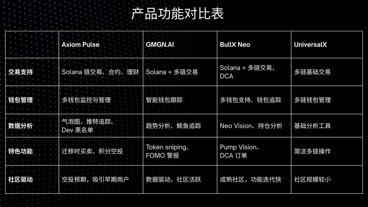 最近Axiom 在Meme交易圈很火，团队简单复盘、对比了一下几个主流Meme工具： Axiom @AxiomExchange -  集成推特监控+Dev黑名单+迁移时买卖等创新功能，UI/UX对小白友好，适合Memecoin交易和刷空投，有交易用户称之为