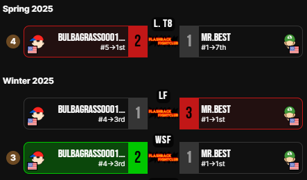 ToxicChimney's tweet photo. Hey y'all!

I'm currently one of the fastest improving players in GA and would love to have a spot in this invitational.

If you wanna see Ness's technical abilities shown off or just want Spickles to fight his toughest unranked opponent, please vote for me!

#DabbersInvitational https://t.co/zqZsFxE00D