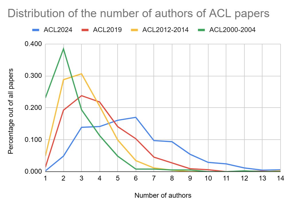 cacaho's tweet photo. 最近のACL、論文あたりの著者数が増えてるいう話が出たので推移を調べてみたら思った以上の変化でした。雑な集計なので2019だけshortも含んでますが、ACL2019では平均4.1、最頻値3だったのが、ACL2024では平均6.0、最頻値6。全864報で著者15人以上の論文は15報もあるのに対し単著は2報だけ！ https://t.co/FJxodSpVVK