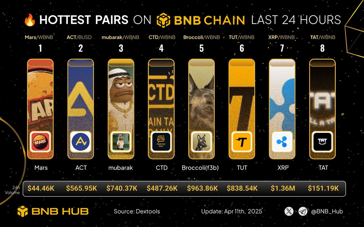 BNB_Hub's tweet photo. 🔥 Hottest pairs on #BNBChain last 24H! 🚀

What’s your favorite project on #BNBChain right now? 🚀 Comment below! 👇

🔸 $Mars
🔸 $ACT 
🔸 $mubarak 
🔸 $CTD
🔸 $Broccoli(f3b) 
🔸 $TUT 
🔸 $XRP 
🔸 $TAT 

$BNB #BSC #Binance 🟧 https://t.co/GknGVz4hEh