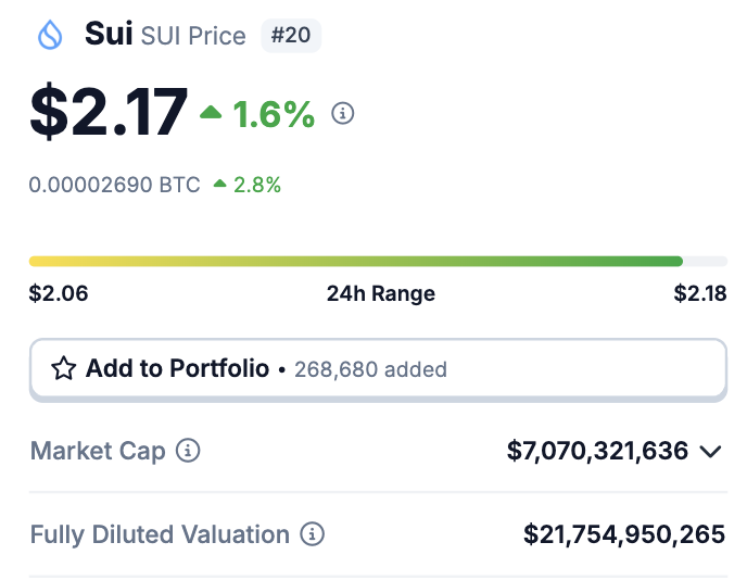 Keisan_Crypto's tweet image. I don't know what's funnier, the fact that $HYPE is worth 30% less than a $22Bn VC Ghost Chain with 2/3 of supply unlocking over the next few years;

Or, that in their entire documentation, $SUI doesn't once outline their token distribution or vesting schedules 🤡

Hyperliquid