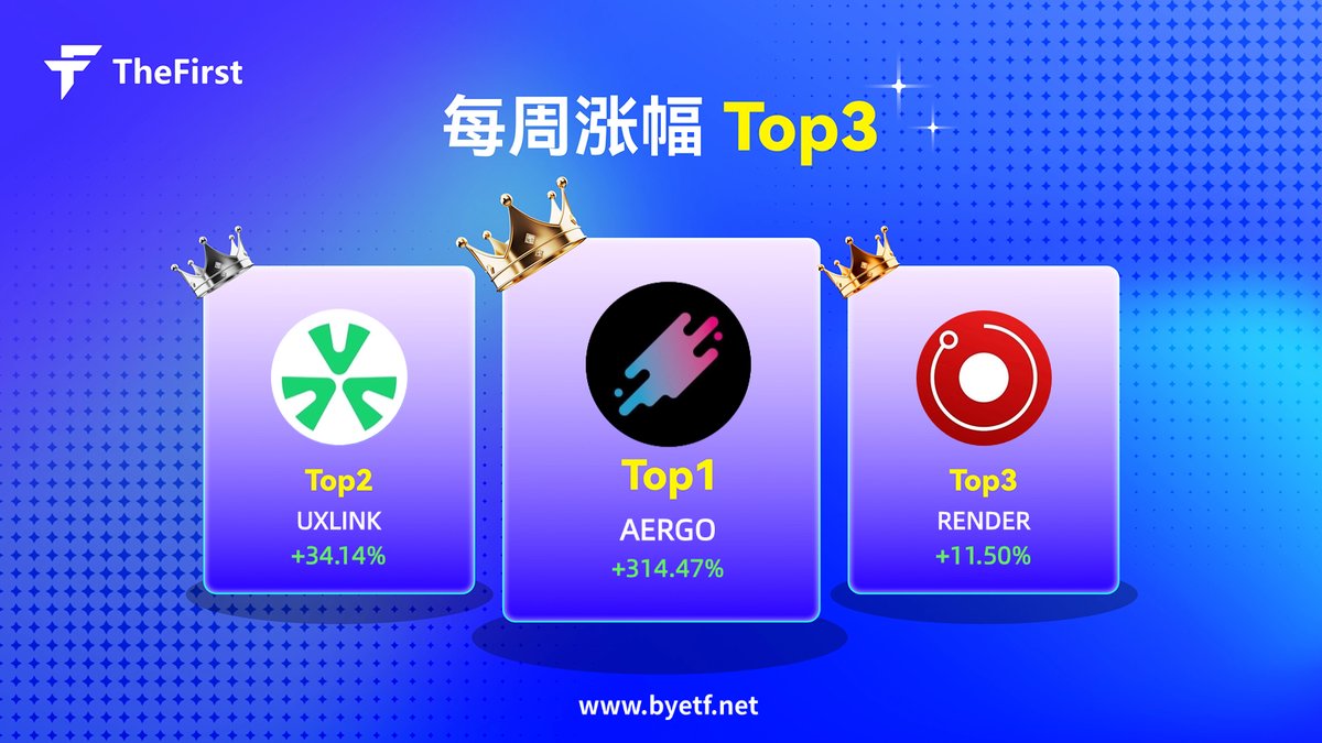 ⛅️本周表现最佳的3个项目！📈
🏅 #AERGO +314.47%   <a href="/aergo_io/">Aergo (HPP)</a>
🥈 #UXLINK +34.14%   <a href="/UXLINKofficial/">UXLINK</a>
🥉 #RENDER +11.50%   <a href="/rendernetwork/">The Render Network</a>

您认为哪种 #crypto 资产将继续上涨？