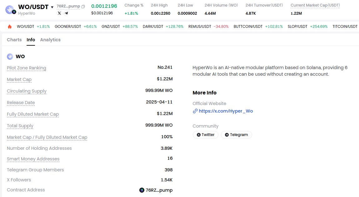#Gateio New Listing Alert! @Hyper_Wo
$WO has been listed in the Gateio's Pilot Zone on 2025-4-11.  
76RZeKinKT3jRx7aQZsV8TuDfB31f9HAQLwqp4Vcpump
Trades and Price Chart:universalx.app/trade?assetId=…