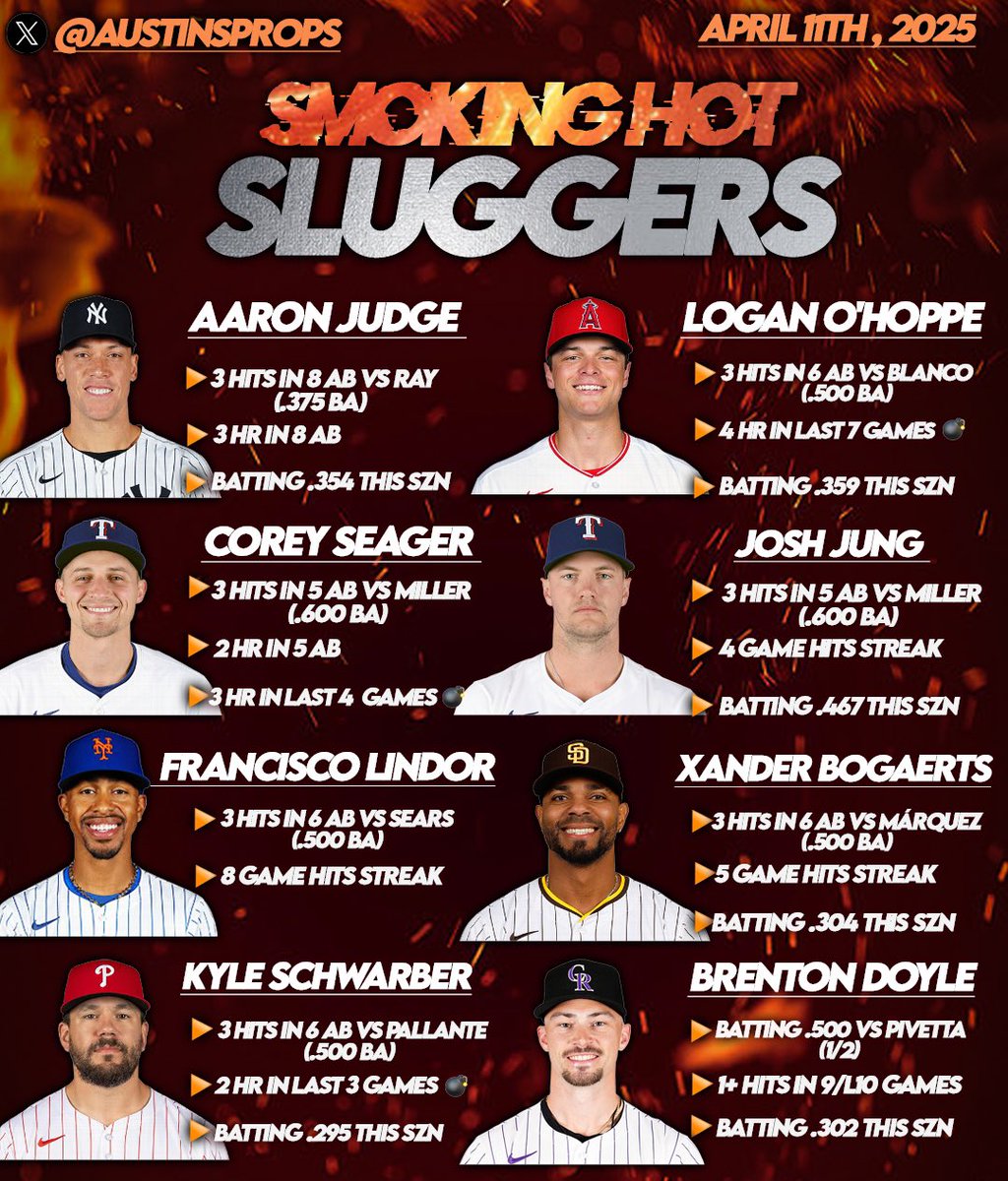 austinsprops's tweet photo. MLB Hitters Cheatsheets - 4/11⚾️🔥

•Use this as a research tool when looking for hitters in favorable spots

❤️IF YOU WANT THESE DAILY!? https://t.co/oq9u8H2QfG
