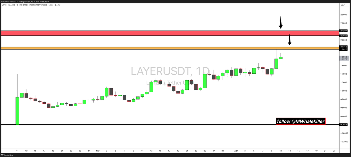 $Layer 

This is No trade , this is an investment  !!

This will be another 2000% SHORT pnl !! 

The more Korea pumps , The more I will Load up on my shorts !!

Lets dance #Korea !!