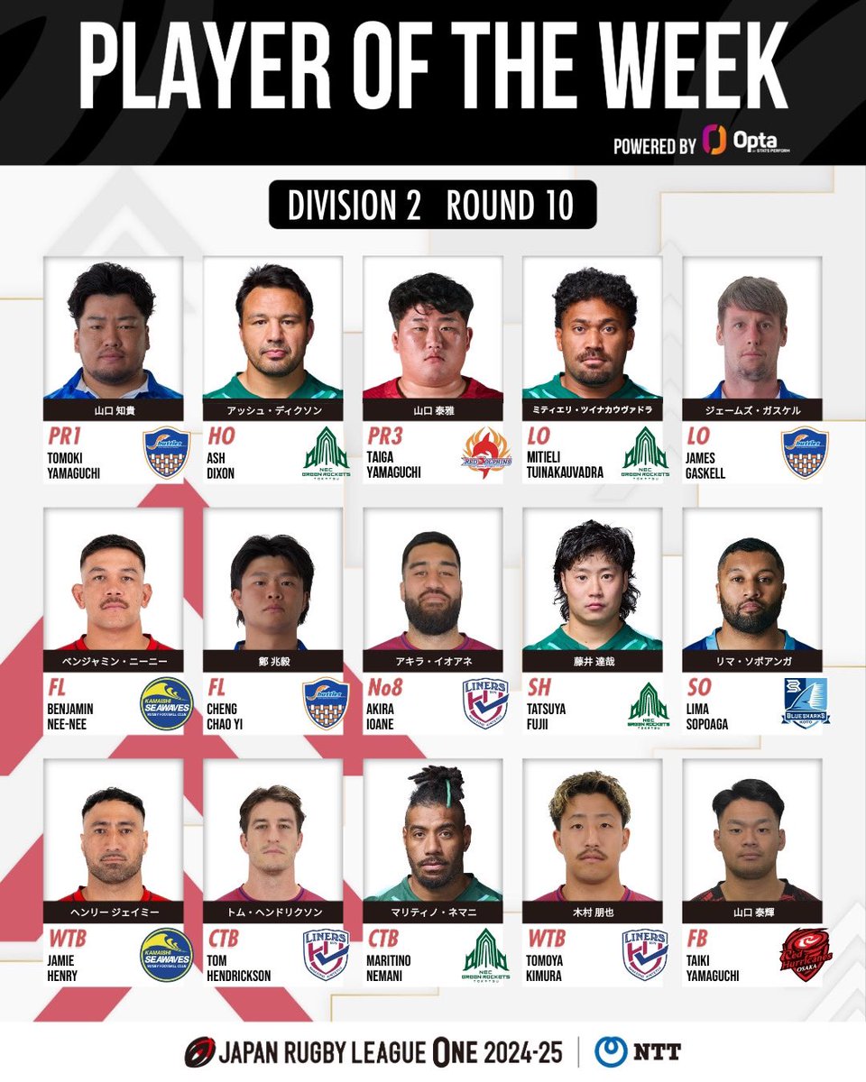 LeagueOne_JP's tweet photo. 🏉 Player of The Week 🏉

D1 第14節、D2 第10節、D3 第11節のプレーヤー・オブ・ザ・ウィークの15選手はこちら✨
彼らの次戦のプレーにご注目ください☝️

※Opta提供の総合スタッツによって選考
※LO、FL、WTB、CTBは背番号に関係なく、上位2名を選出

#NTTリーグワン #リーグワン #WelcomeToRugby https://t.co/lNQ7q7W7Gg