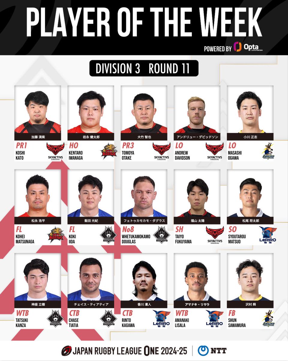 LeagueOne_JP's tweet photo. 🏉 Player of The Week 🏉

D1 第14節、D2 第10節、D3 第11節のプレーヤー・オブ・ザ・ウィークの15選手はこちら✨
彼らの次戦のプレーにご注目ください☝️

※Opta提供の総合スタッツによって選考
※LO、FL、WTB、CTBは背番号に関係なく、上位2名を選出

#NTTリーグワン #リーグワン #WelcomeToRugby https://t.co/lNQ7q7W7Gg
