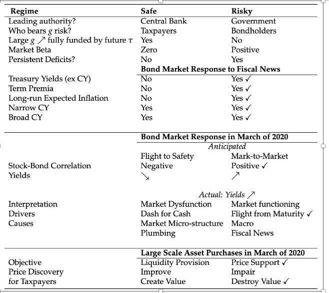 Why is most of the bond market commentary about plumbing 🪠🧑‍🔧of Treasury markets? 

1/Because we take it for granted that US Treasurys are safe zero-beta assets. This is typically the view of policy makers in advanced economies as well. Much of modern macro simply assumes that