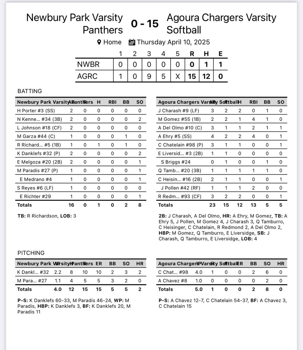 AgouraSoftball's tweet photo. The bats are hot! Lots of good hitting again and great pitching today to secure the W vs. League opponent NP. Mia Gomez with her 14th HR of the season, Aurelia Ehry with a Grand Slam, Charash and Redmond w/ 2 hits each. Chaden Chatelain gets the 1 hit W and Chavez closed it out. https://t.co/FN4yogJluv