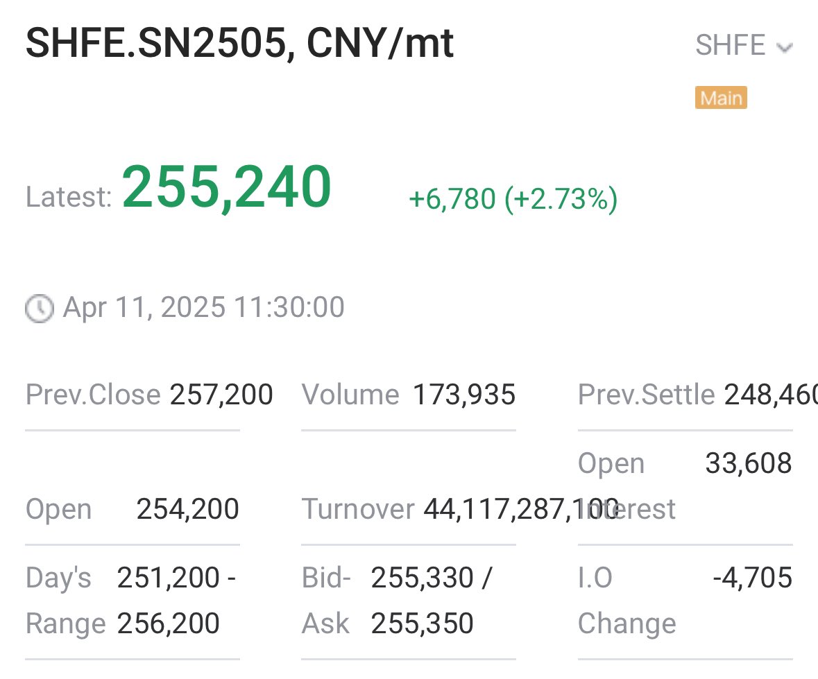 OG_TINBARON's tweet image. #tin on #LME &amp;amp; #SHFE
Some rational buying returning in a tight tight tight market