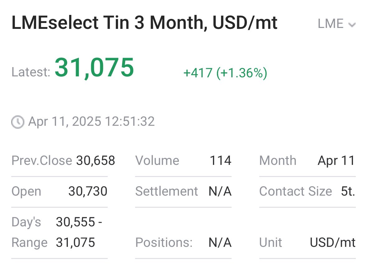 OG_TINBARON's tweet image. #tin on #LME &amp;amp; #SHFE
Some rational buying returning in a tight tight tight market