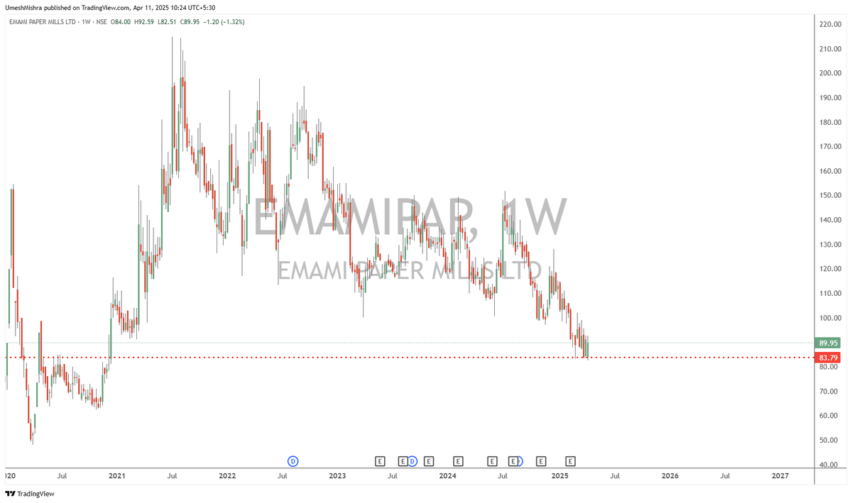 LearnerUC's tweet image. #EMAMIPAP Bad time for Emami Paper Mills may be ending soon, stop loss 81.