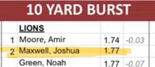 joshmaxwell2023's tweet image. Got my 10 yard split down from a 1.82 to a 1.77 this winter!
(3rd runner from the hash)
@SierraCollegeFB @dlinevids1 @Coach_Noonan @Coach_Aidan