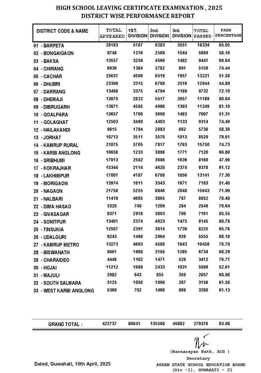 ranojpeguassam's tweet photo. Just like in the Gunotsav results, Sivasagar has once again emerged as the top-performing district in HSLC 2025 with an impressive 85.55% pass percentage. 👏

Congratulations to the Top 5 districts for their stellar performance:
📍 Top Performers 1️⃣ Sivasagar – 85.55% 2️⃣ Dibrugarh – 81.10% 3️⃣ Dhemaji – 80.64% 4️⃣ Jorhat – 79.61% 5️⃣ Kamrup (M) – 78.79%

At the same time, there is room for improvement in some districts:
📍 Lowest Pass % • Sribhumi – 47.96% • Goalpara – 51.31% • Hojai – 52.61% • Dhubri – 54.89% • Cachar – 51.58%