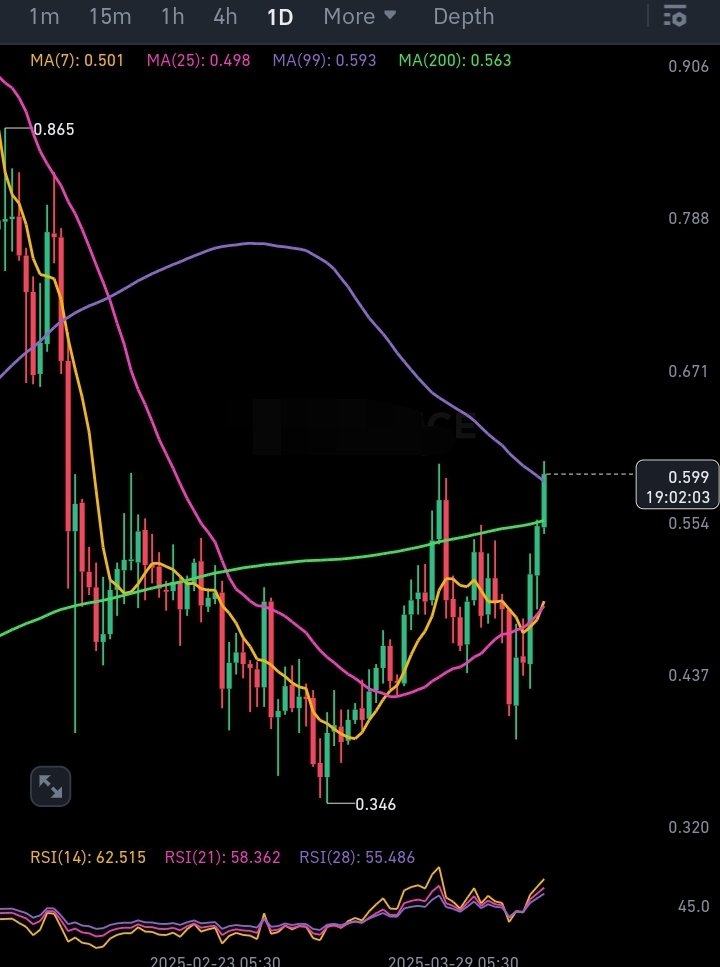 cryptosatred's tweet photo. 💰 $CRV /USDT
🔼 LONG
✳️ ENTRY - 590 , 577 , 562
🎯 TARGETS - 600 , 613 , 625 , 640 , 660 , 700 , 770
🀄️ LEVERAGE - cross 10x
🔴 STOPLOSS - 530
💯TRADING STRATEGY
https://t.co/Zv6PgdKN9v
#CryptoSat #Scapling https://t.co/8l3AnBx3in